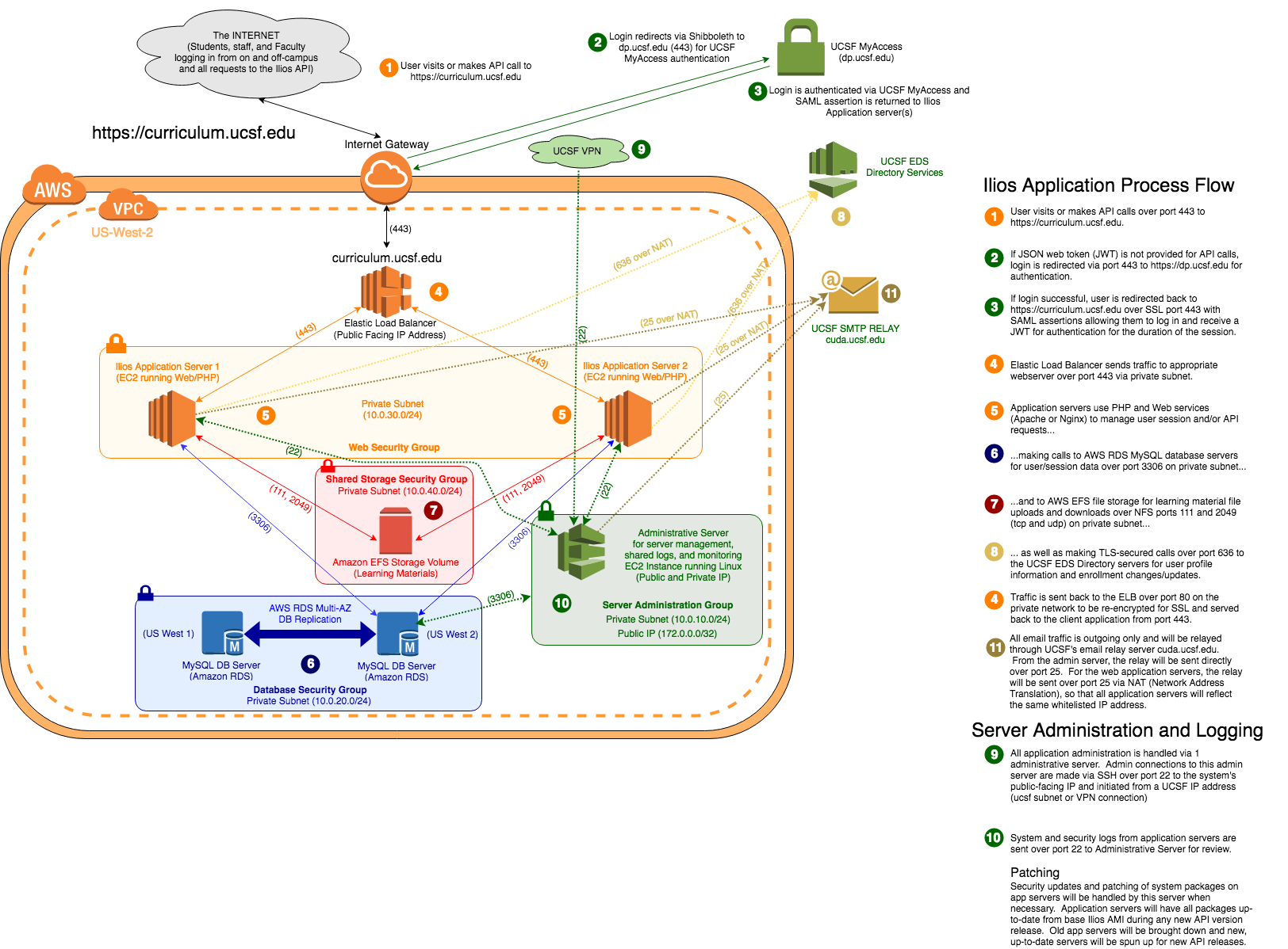 Ilios AWS Schema